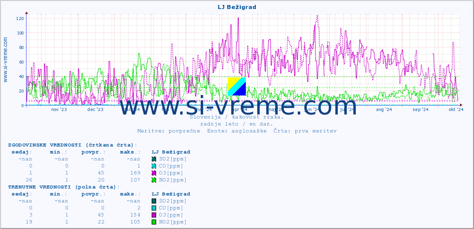 POVPREČJE :: LJ Bežigrad :: SO2 | CO | O3 | NO2 :: zadnje leto / en dan.