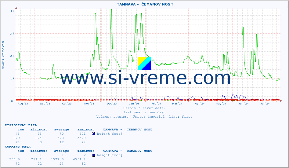  ::  TAMNAVA -  ĆEMANOV MOST :: height |  |  :: last year / one day.