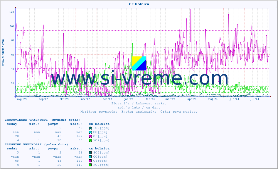 POVPREČJE :: CE bolnica :: SO2 | CO | O3 | NO2 :: zadnje leto / en dan.