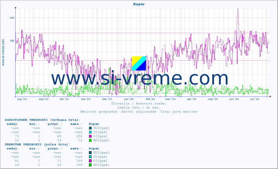 POVPREČJE :: Koper :: SO2 | CO | O3 | NO2 :: zadnje leto / en dan.