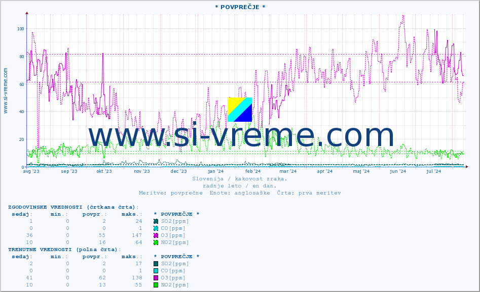 POVPREČJE :: * POVPREČJE * :: SO2 | CO | O3 | NO2 :: zadnje leto / en dan.