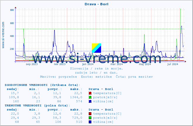 POVPREČJE :: Drava - Borl :: temperatura | pretok | višina :: zadnje leto / en dan.