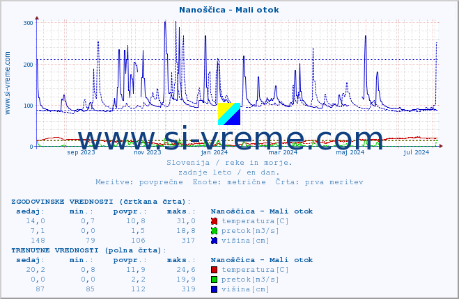 POVPREČJE :: Nanoščica - Mali otok :: temperatura | pretok | višina :: zadnje leto / en dan.