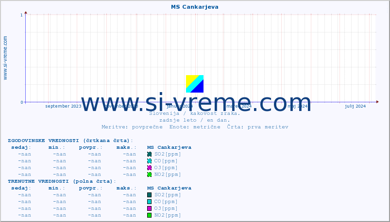 POVPREČJE :: MS Cankarjeva :: SO2 | CO | O3 | NO2 :: zadnje leto / en dan.