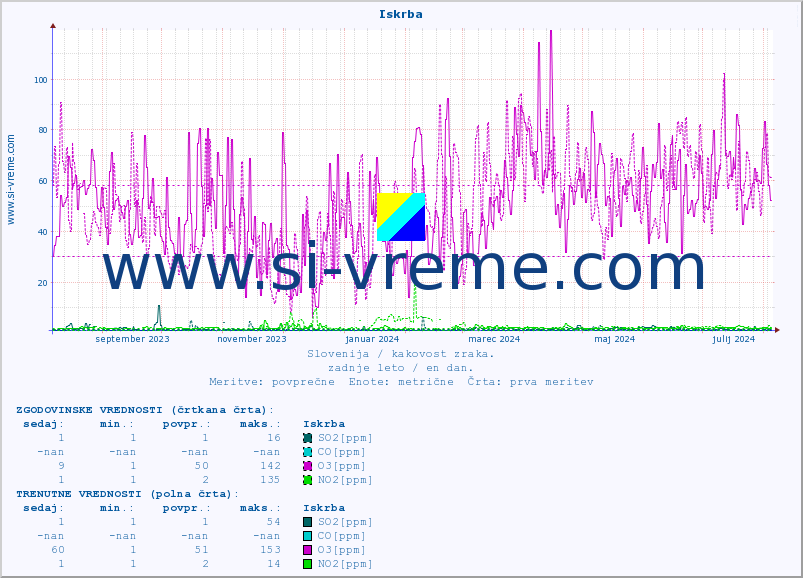 POVPREČJE :: Iskrba :: SO2 | CO | O3 | NO2 :: zadnje leto / en dan.