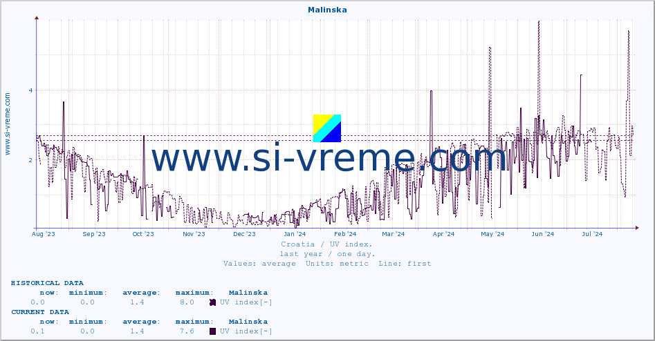  :: Malinska :: UV index :: last year / one day.