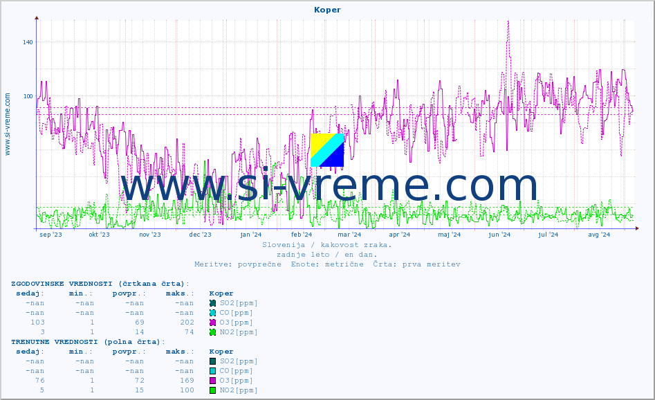 POVPREČJE :: Koper :: SO2 | CO | O3 | NO2 :: zadnje leto / en dan.