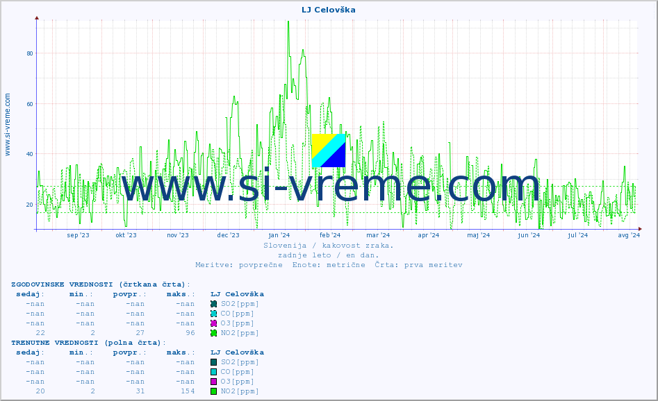 POVPREČJE :: LJ Celovška :: SO2 | CO | O3 | NO2 :: zadnje leto / en dan.