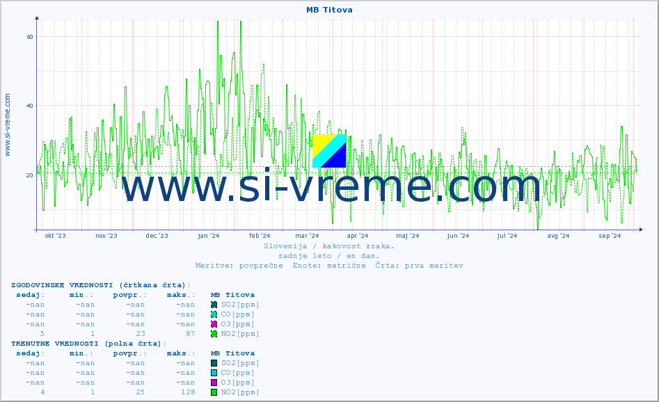 POVPREČJE :: MB Titova :: SO2 | CO | O3 | NO2 :: zadnje leto / en dan.