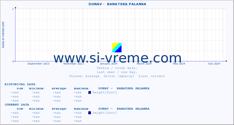  ::  DUNAV -  BANATSKA PALANKA :: height |  |  :: last year / one day.