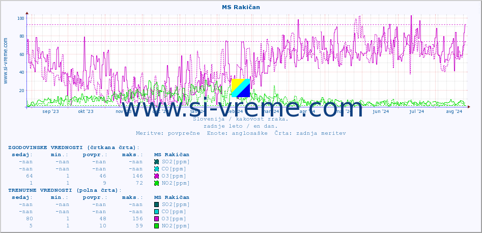 POVPREČJE :: MS Rakičan :: SO2 | CO | O3 | NO2 :: zadnje leto / en dan.