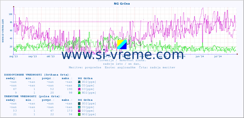 POVPREČJE :: NG Grčna :: SO2 | CO | O3 | NO2 :: zadnje leto / en dan.