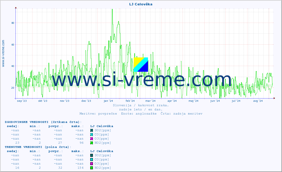 POVPREČJE :: LJ Celovška :: SO2 | CO | O3 | NO2 :: zadnje leto / en dan.
