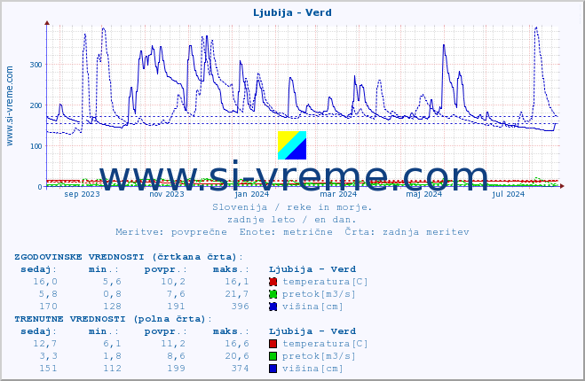 POVPREČJE :: Ljubija - Verd :: temperatura | pretok | višina :: zadnje leto / en dan.