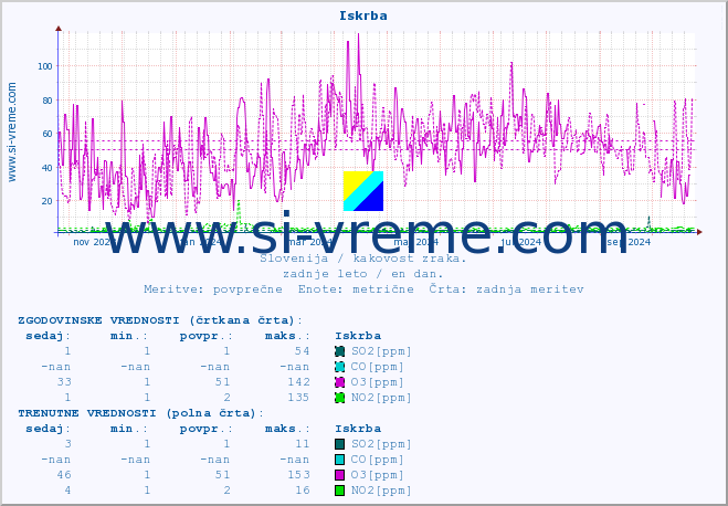 POVPREČJE :: Iskrba :: SO2 | CO | O3 | NO2 :: zadnje leto / en dan.