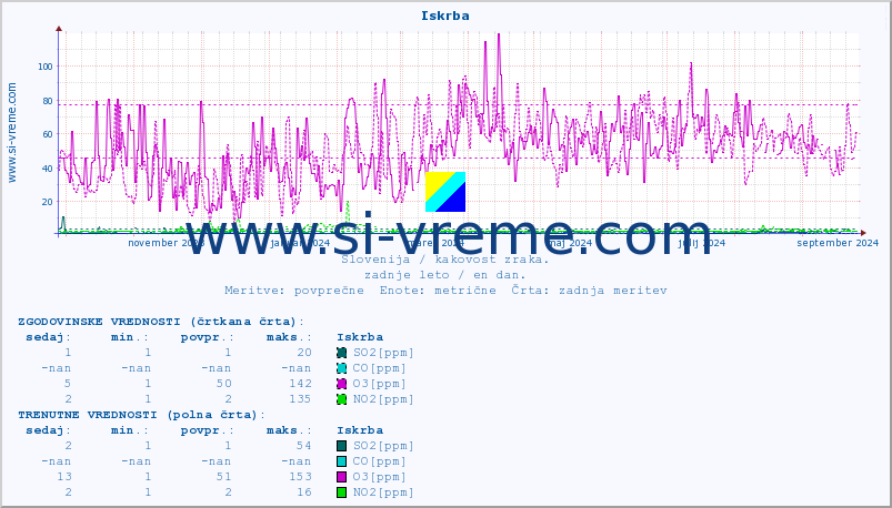 POVPREČJE :: Iskrba :: SO2 | CO | O3 | NO2 :: zadnje leto / en dan.