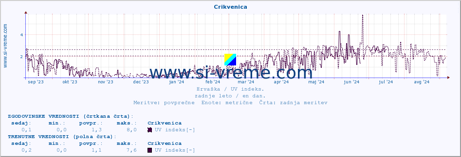 POVPREČJE :: Crikvenica :: UV indeks :: zadnje leto / en dan.