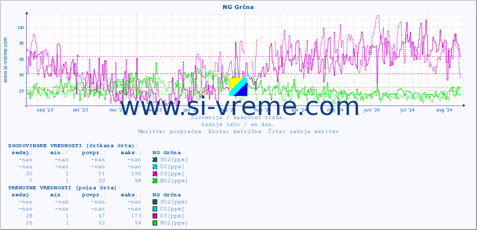 POVPREČJE :: NG Grčna :: SO2 | CO | O3 | NO2 :: zadnje leto / en dan.