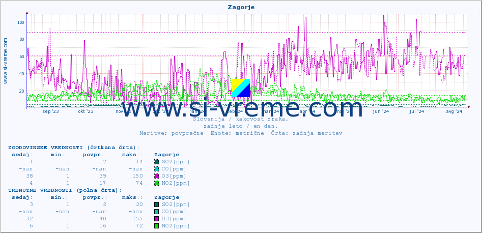 POVPREČJE :: Zagorje :: SO2 | CO | O3 | NO2 :: zadnje leto / en dan.