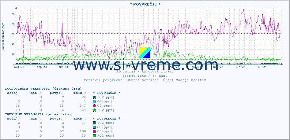 POVPREČJE :: * POVPREČJE * :: SO2 | CO | O3 | NO2 :: zadnje leto / en dan.