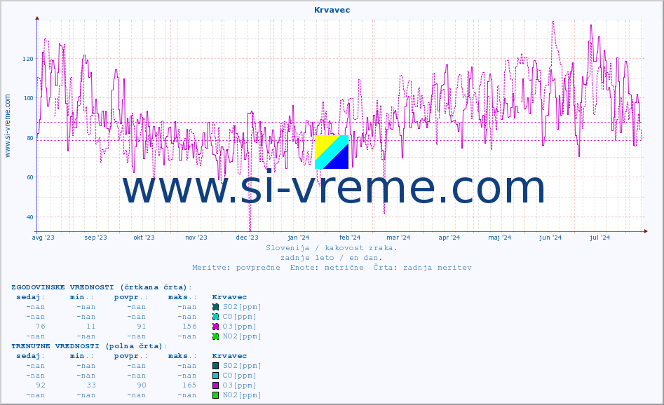 POVPREČJE :: Krvavec :: SO2 | CO | O3 | NO2 :: zadnje leto / en dan.