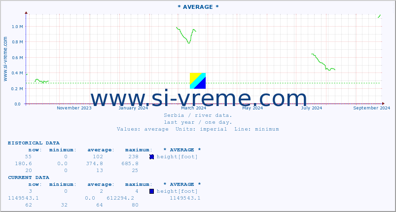  :: * AVERAGE * :: height |  |  :: last year / one day.