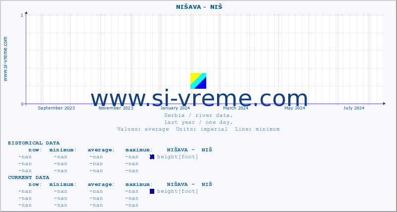  ::  NIŠAVA -  NIŠ :: height |  |  :: last year / one day.
