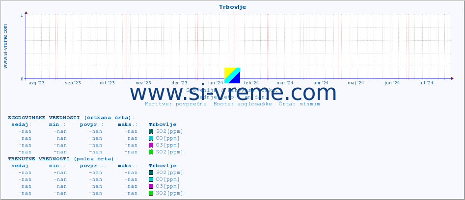 POVPREČJE :: Trbovlje :: SO2 | CO | O3 | NO2 :: zadnje leto / en dan.