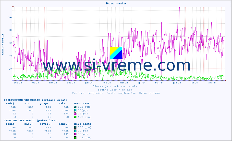 POVPREČJE :: Novo mesto :: SO2 | CO | O3 | NO2 :: zadnje leto / en dan.