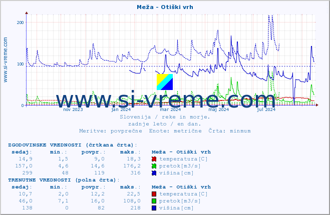 POVPREČJE :: Meža - Otiški vrh :: temperatura | pretok | višina :: zadnje leto / en dan.