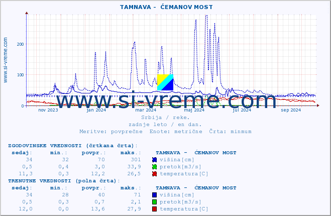 POVPREČJE ::  TAMNAVA -  ĆEMANOV MOST :: višina | pretok | temperatura :: zadnje leto / en dan.