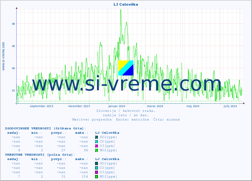 POVPREČJE :: LJ Celovška :: SO2 | CO | O3 | NO2 :: zadnje leto / en dan.