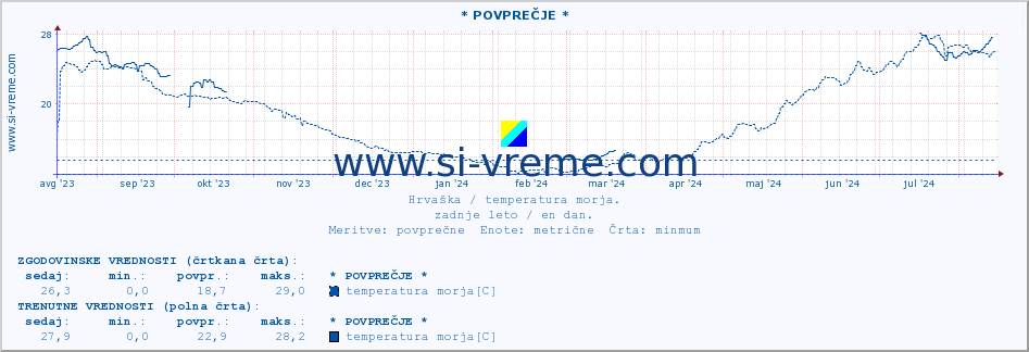 POVPREČJE :: * POVPREČJE * :: temperatura morja :: zadnje leto / en dan.