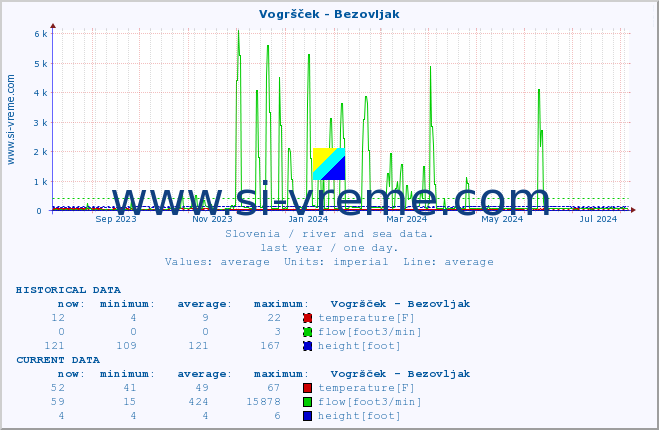  :: Vogršček - Bezovljak :: temperature | flow | height :: last year / one day.
