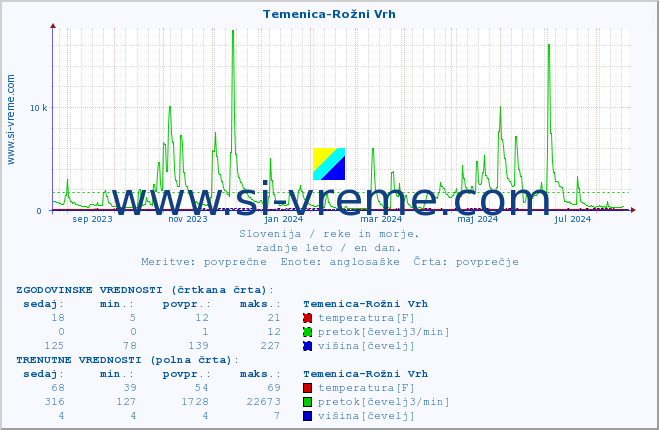 POVPREČJE :: Temenica-Rožni Vrh :: temperatura | pretok | višina :: zadnje leto / en dan.