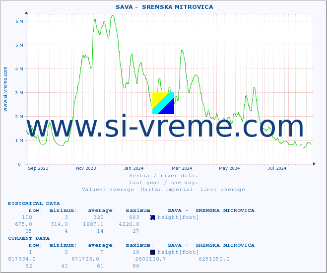  ::  SAVA -  SREMSKA MITROVICA :: height |  |  :: last year / one day.