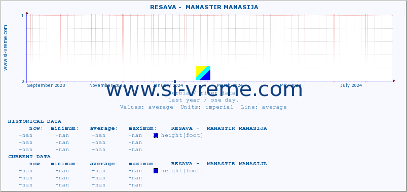  ::  RESAVA -  MANASTIR MANASIJA :: height |  |  :: last year / one day.