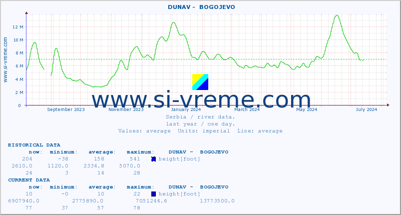  ::  DUNAV -  BOGOJEVO :: height |  |  :: last year / one day.