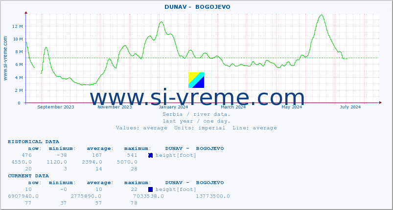  ::  DUNAV -  BOGOJEVO :: height |  |  :: last year / one day.