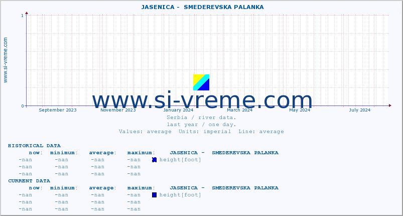  ::  JASENICA -  SMEDEREVSKA PALANKA :: height |  |  :: last year / one day.