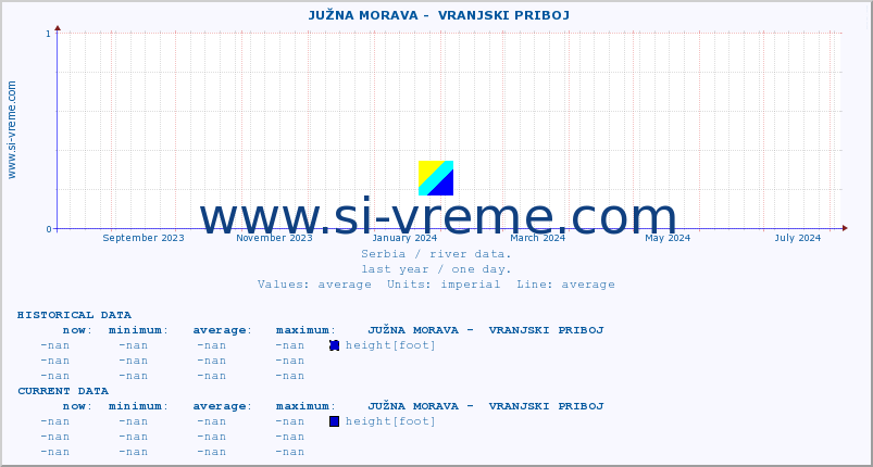  ::  JUŽNA MORAVA -  VRANJSKI PRIBOJ :: height |  |  :: last year / one day.