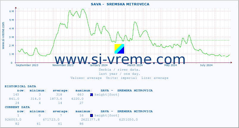  ::  SAVA -  SREMSKA MITROVICA :: height |  |  :: last year / one day.