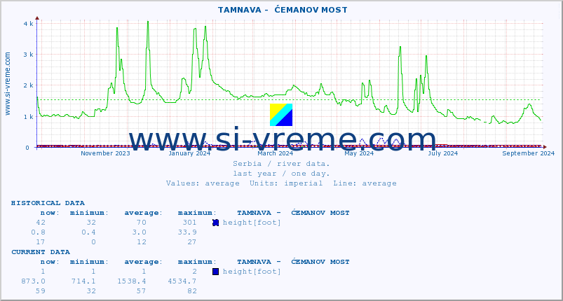  ::  TAMNAVA -  ĆEMANOV MOST :: height |  |  :: last year / one day.