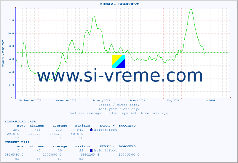  ::  DUNAV -  BOGOJEVO :: height |  |  :: last year / one day.