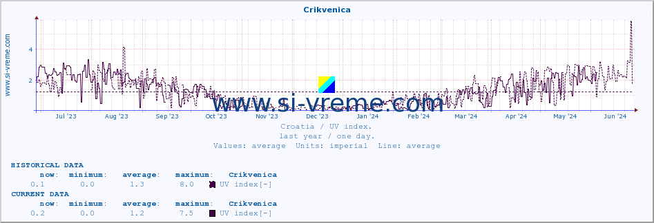  :: Crikvenica :: UV index :: last year / one day.