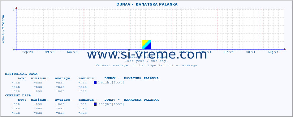  ::  DUNAV -  BANATSKA PALANKA :: height |  |  :: last year / one day.