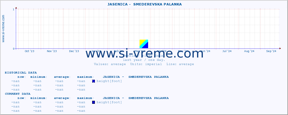  ::  JASENICA -  SMEDEREVSKA PALANKA :: height |  |  :: last year / one day.