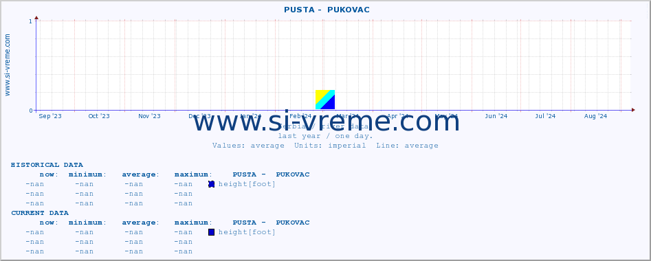  ::  PUSTA -  PUKOVAC :: height |  |  :: last year / one day.