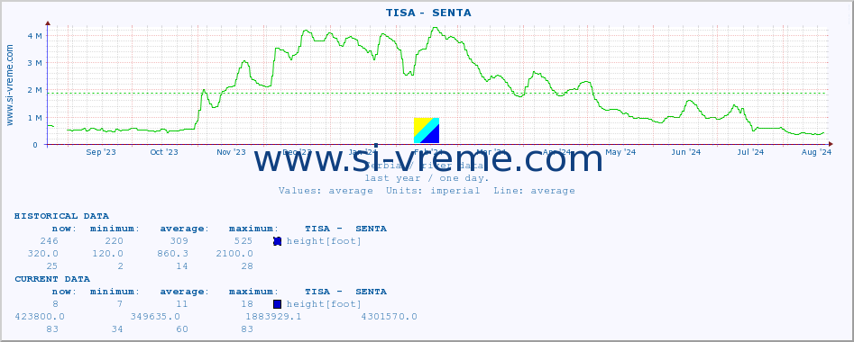  ::  TISA -  SENTA :: height |  |  :: last year / one day.