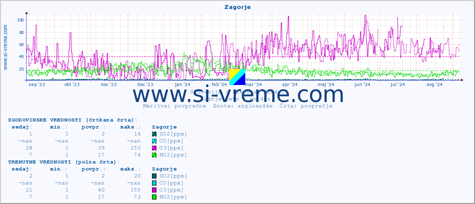 POVPREČJE :: Zagorje :: SO2 | CO | O3 | NO2 :: zadnje leto / en dan.